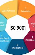 Image result for ISO 9001 Quality Management System PDF