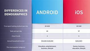 Image result for Compared Android and iPhone