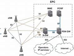 Image result for LTE System Services