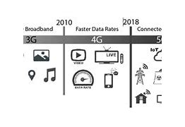 Image result for Evolution of Mobile Communication