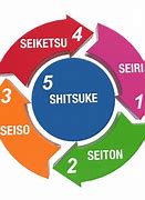 Image result for 5S Shitsuke