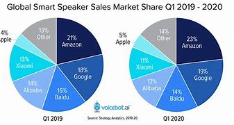 Image result for Smart Speaker Market Share