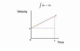 Image result for Kinematic Equation for Time