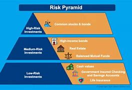 Image result for Investment Impact Pyramid