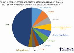 Image result for Us Defense Market Share