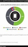 Image result for Us Smartphone Market Share