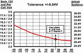 Image result for Deep Cycle Battery Discharge Chart