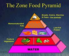 Image result for Zone Diet Pyramid