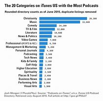 Image result for iTunes History Podcast Chart