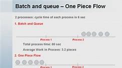 Lean Manufacturing One Piece Flow Continuous Flow Animation