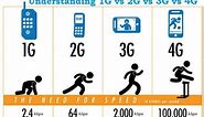 1G VS 2G VS 3G VS 4G? | EXPLAIN IN DETAILS | TECH TALK #28