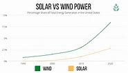 Solar vs wind power: The ultimate showdown