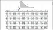 Chi-square tests for count data: Finding the p-value