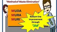 'Waste Elimination' through 3M : Remove MUDA,MURA & MURI