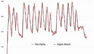 How accurate is the Apple Watch heart-rate monitor? This accurate ... - 9to5Mac