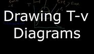 Thermodynamics: T-v Diagrams