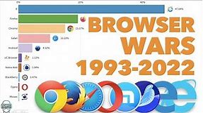 Most Popular Desktop Browsers 1993 - 2022