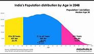 India’s Population distribution by Age (from 1950 to 2100)