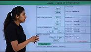 Java - Inheritance Types