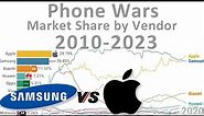Smartphone Market Share by Vendor (2010-2023)