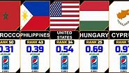 Pepsi Price by Country [Can 0.355 L]