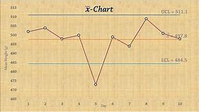 Statistical Process Control | Chart for Means (x-bar chart)
