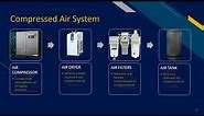 Introduction to Compressed Air System