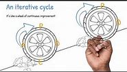 Lean concepts explained - the PDCA Cycle in continuous improvement