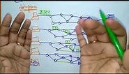 Packet switching | CN | Computer Networks | Lec-48 | Bhanu Priya