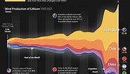 This chart shows which countries produce the most lithium