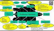 Transformation of 4M + 1E concept into IATF 16949 Requirements and Turtle Diagram