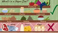 What Makes Someone a Vegan, and What Do They Eat, Exactly?