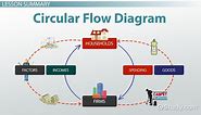 Circular Flow Model | Definition & Examples
