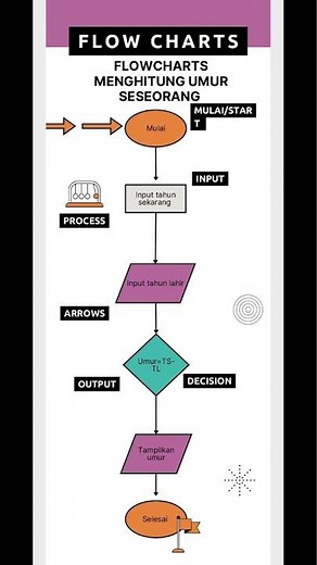 Contoh flowchart dalam kehidupan sehari-hari