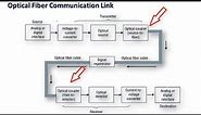 Elements of Fiber Optic Communication Link || Block diagram of optical fiber communication system