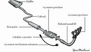 Car Exhaust System Explained - Parts, Design, Construction, Working & more