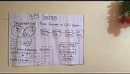 GPS NAVIGATION SYSTEM EXPLANATION |Block Diagram of GPS |Trilatration| By Abhishek Verma #assignment