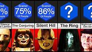 Comparison: Scariest Movies of All Time