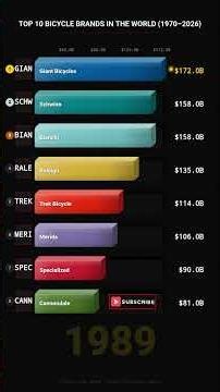 Top 10 Bicycle Brands in the World (1970-2026) #Shorts