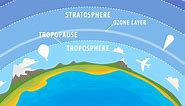 What is the troposphere and how is climate change affecting it?