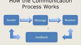 How the Communication Process Works