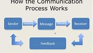 How the Communication Process Works