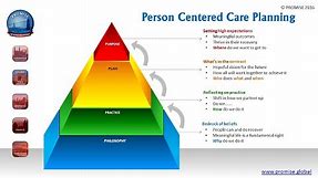 Person Centered Care Planing