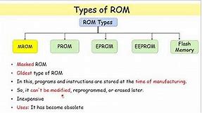 ROM | Types of Read Only Memory | Computer Fundamentals |