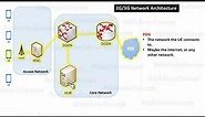 2G/3G PS Core Network Architecture (GPRS/UMTS)