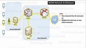 Learn 2G/3G PS Core Network Architecture (GPRS/UMTS)