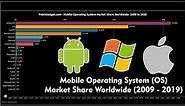 Mobile Operating System (OS) Market Share Worldwide - 2009 to 2019