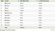 These are the EU countries with the largest economies