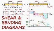 SHEAR and BENDING Moment Diagrams in 13 Minutes!