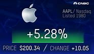 Here's a look at Apple's stock